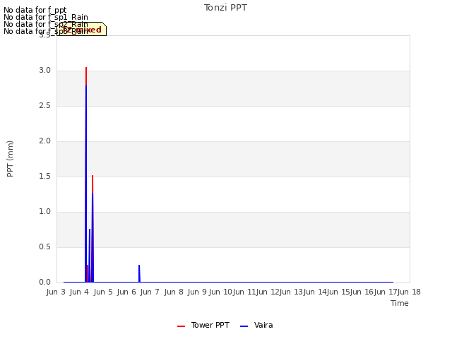 plot of Tonzi PPT