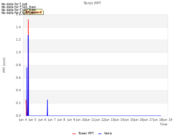 plot of Tonzi PPT