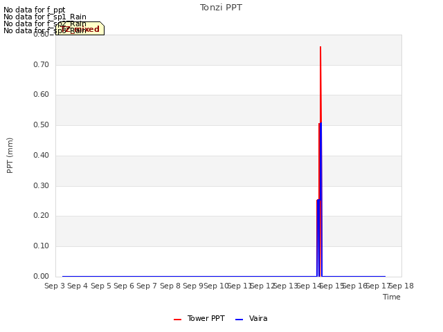 plot of Tonzi PPT