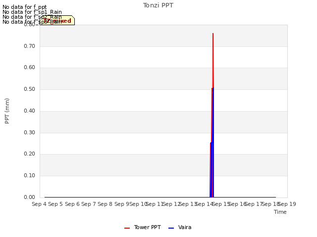 plot of Tonzi PPT