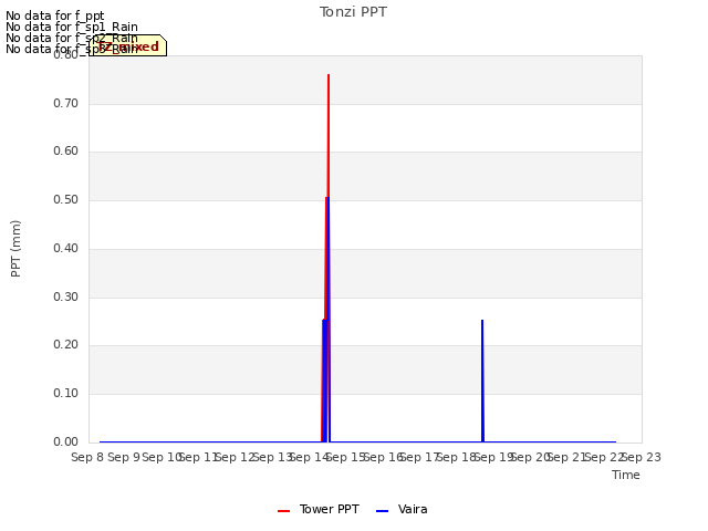 plot of Tonzi PPT