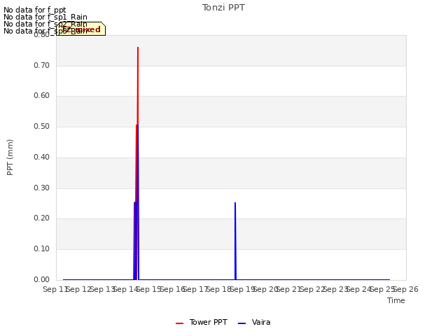 plot of Tonzi PPT