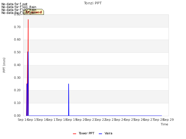 plot of Tonzi PPT