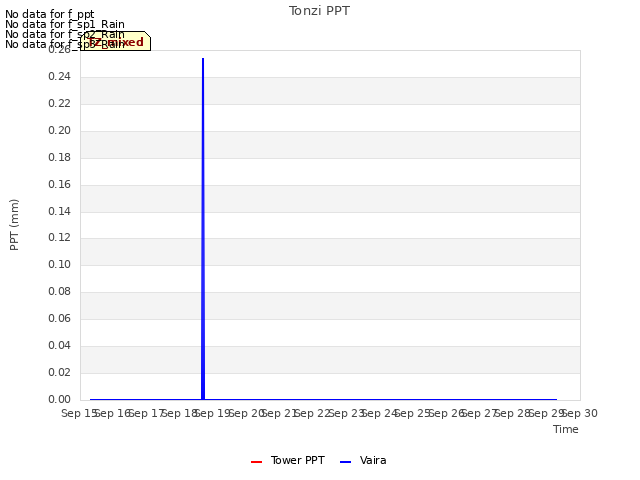 plot of Tonzi PPT