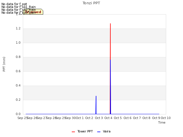 plot of Tonzi PPT