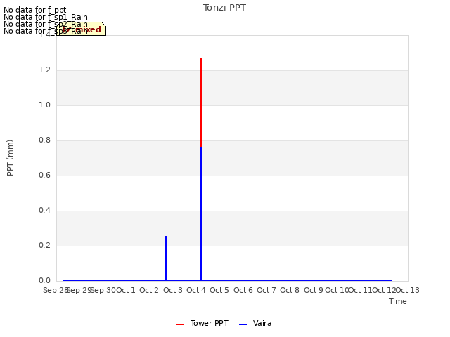 plot of Tonzi PPT