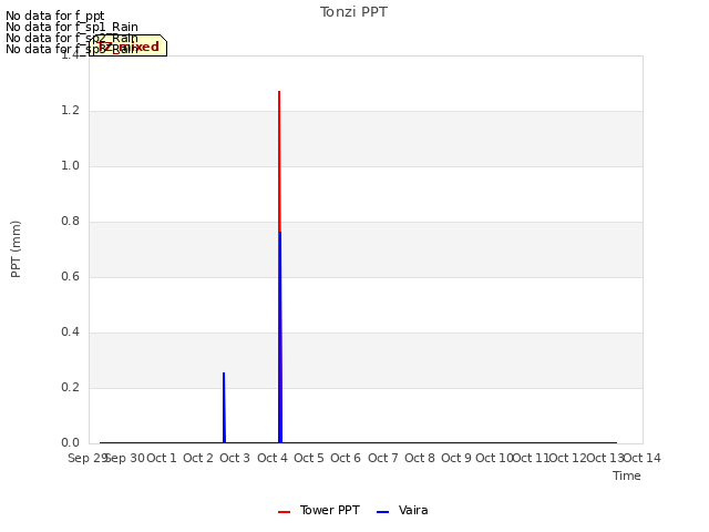 plot of Tonzi PPT