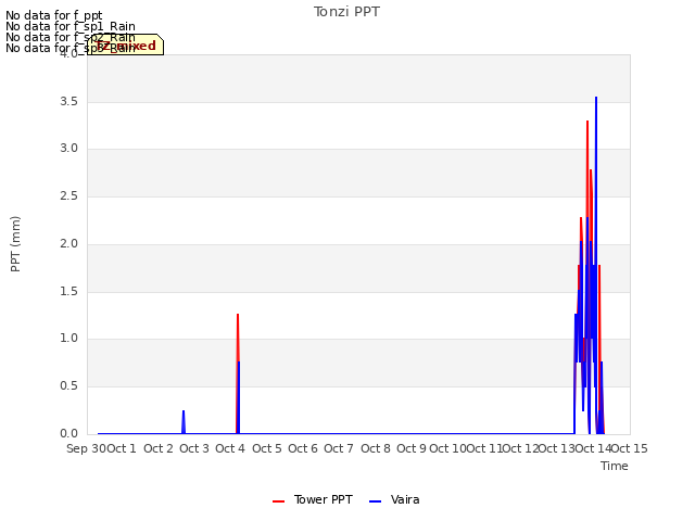 plot of Tonzi PPT