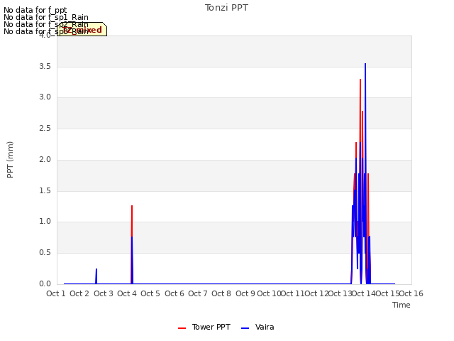 plot of Tonzi PPT