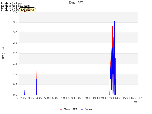 plot of Tonzi PPT