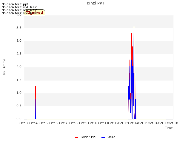 plot of Tonzi PPT