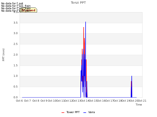 plot of Tonzi PPT