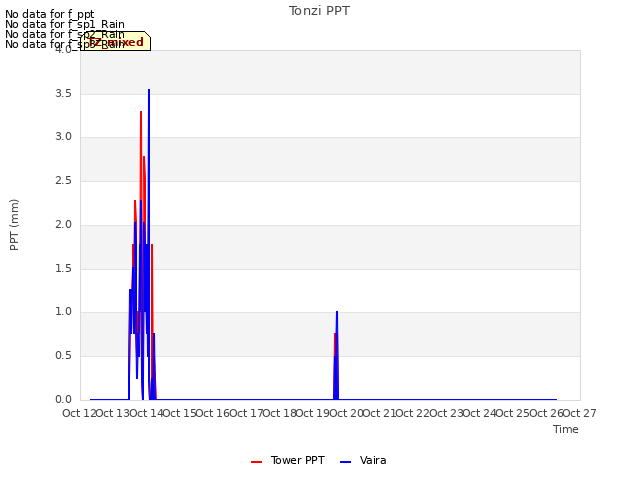 plot of Tonzi PPT