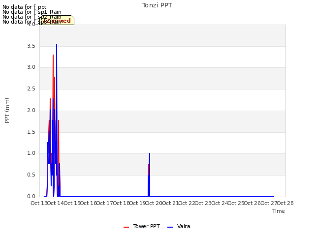 plot of Tonzi PPT