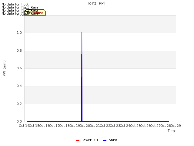 plot of Tonzi PPT