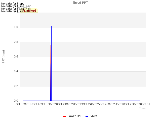 plot of Tonzi PPT