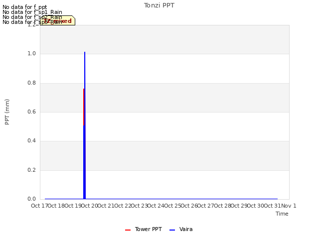 plot of Tonzi PPT
