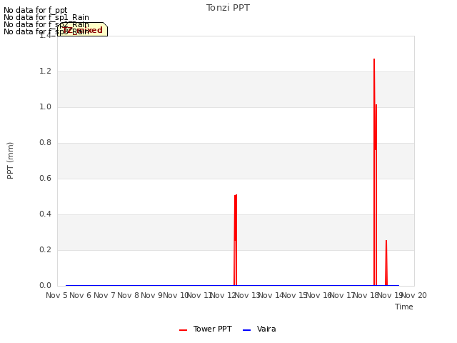 plot of Tonzi PPT