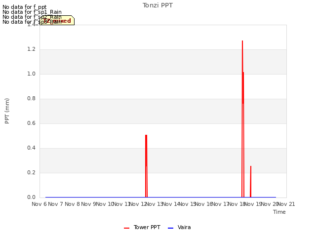 plot of Tonzi PPT