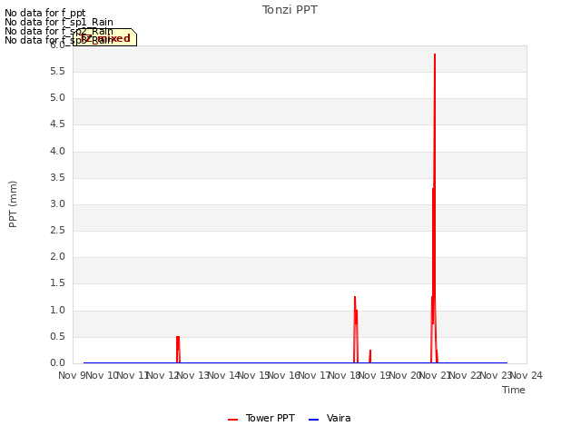 plot of Tonzi PPT