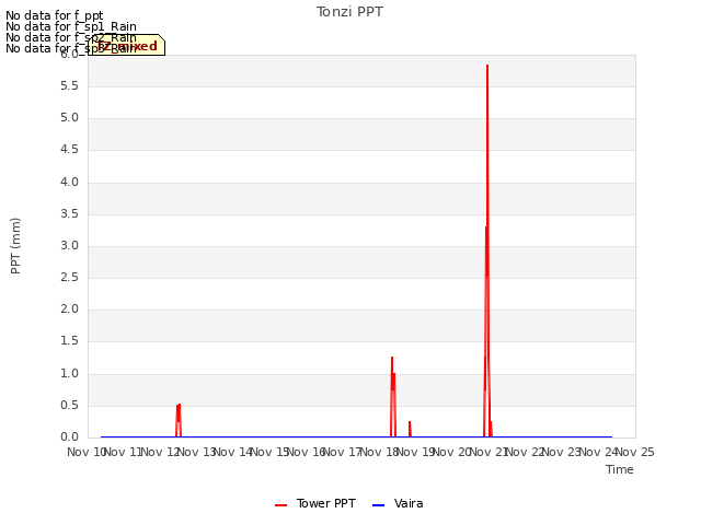 plot of Tonzi PPT