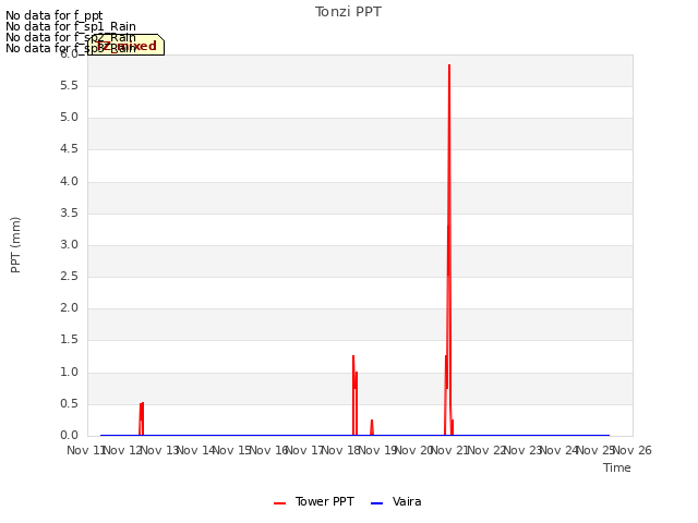 plot of Tonzi PPT