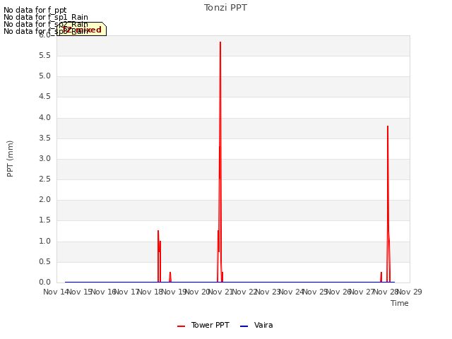 plot of Tonzi PPT