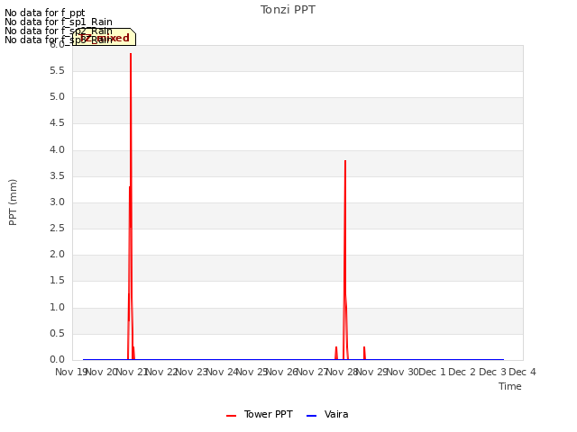 plot of Tonzi PPT