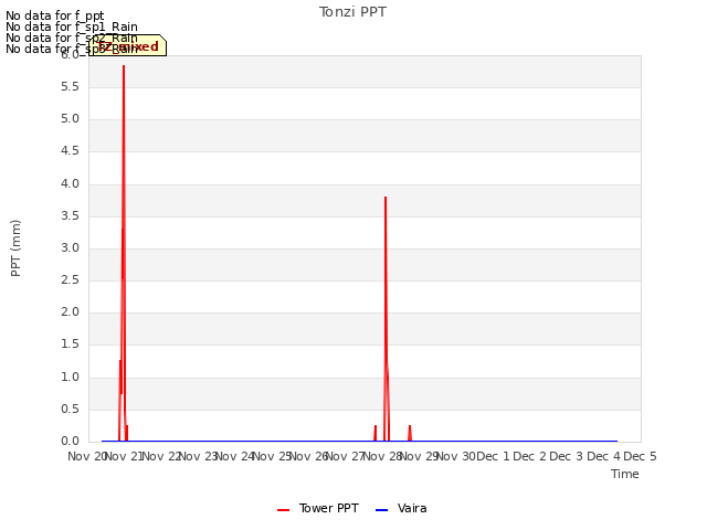 plot of Tonzi PPT