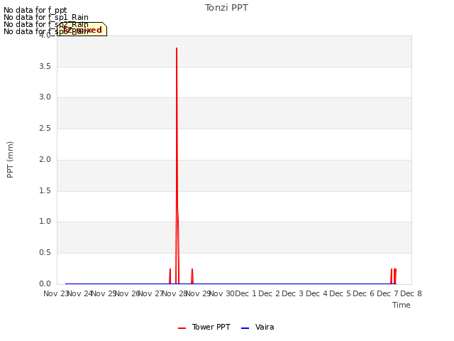 plot of Tonzi PPT