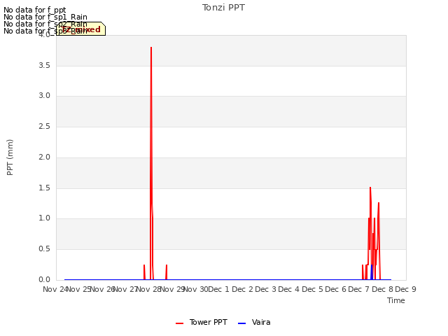 plot of Tonzi PPT