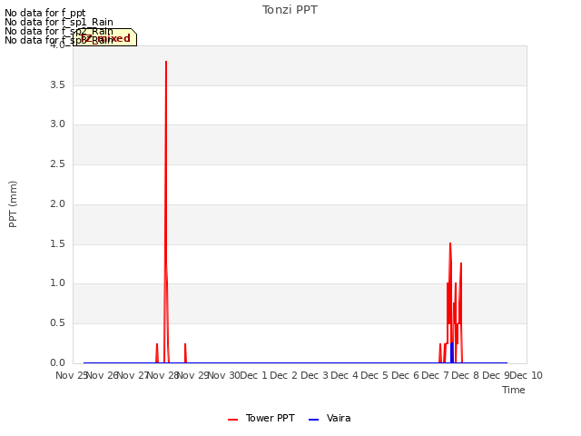 plot of Tonzi PPT