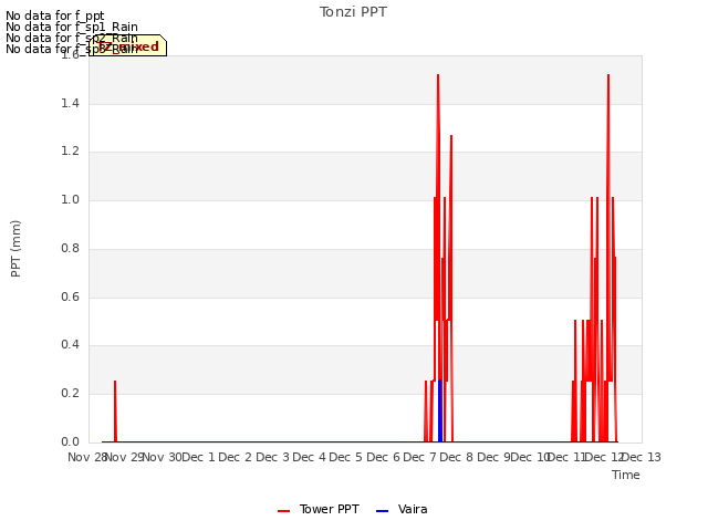 plot of Tonzi PPT