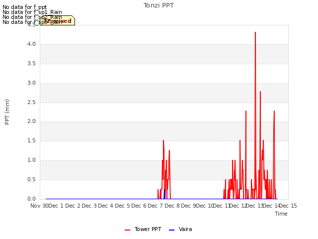 plot of Tonzi PPT