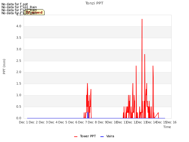 plot of Tonzi PPT