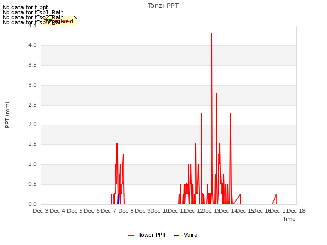 plot of Tonzi PPT