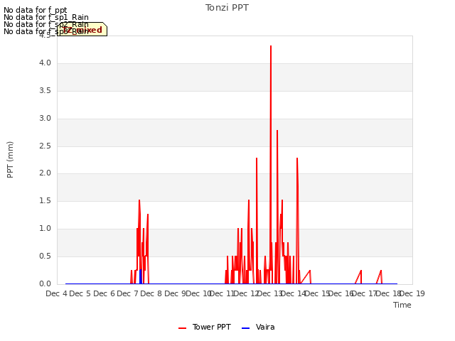 plot of Tonzi PPT