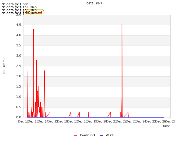 plot of Tonzi PPT