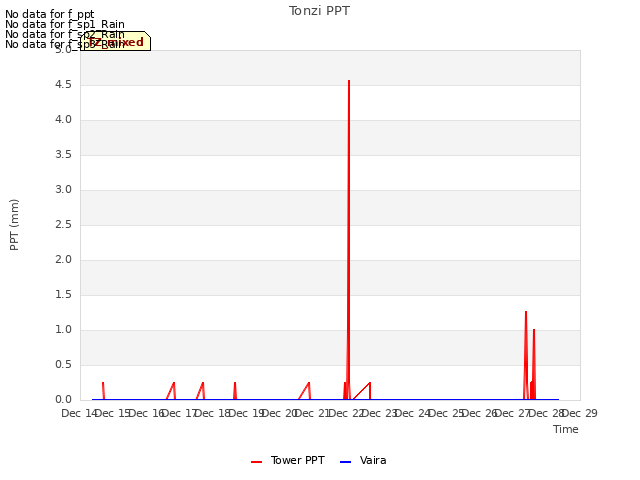 plot of Tonzi PPT