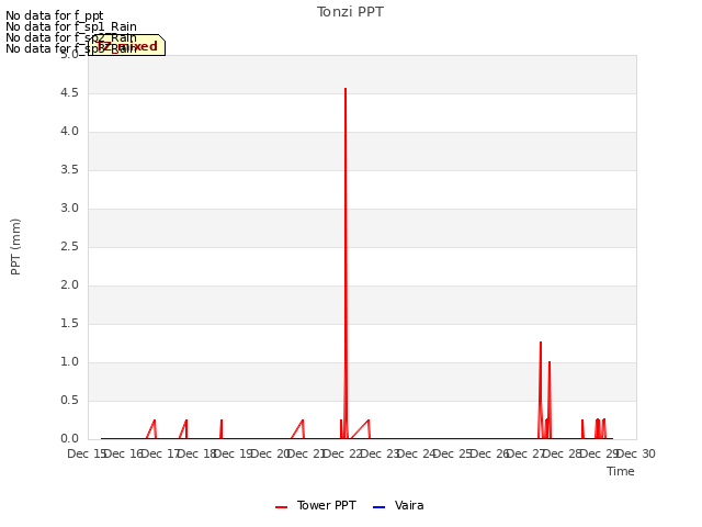 plot of Tonzi PPT