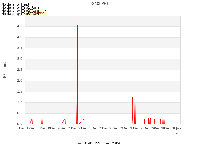 plot of Tonzi PPT