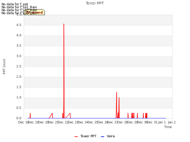 plot of Tonzi PPT