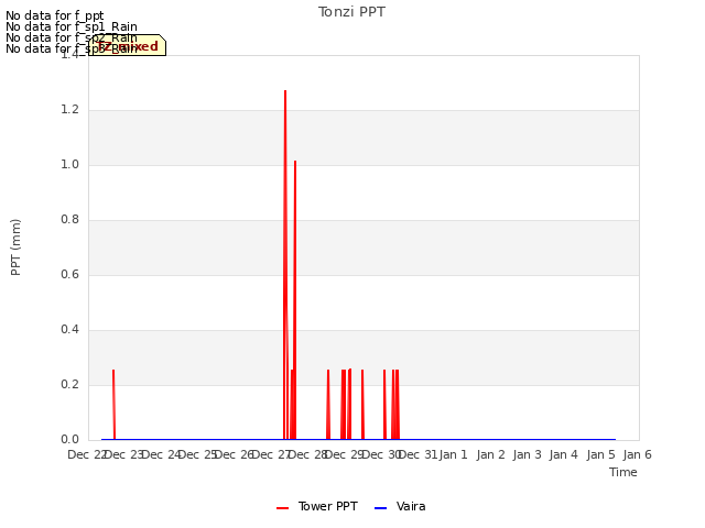 plot of Tonzi PPT