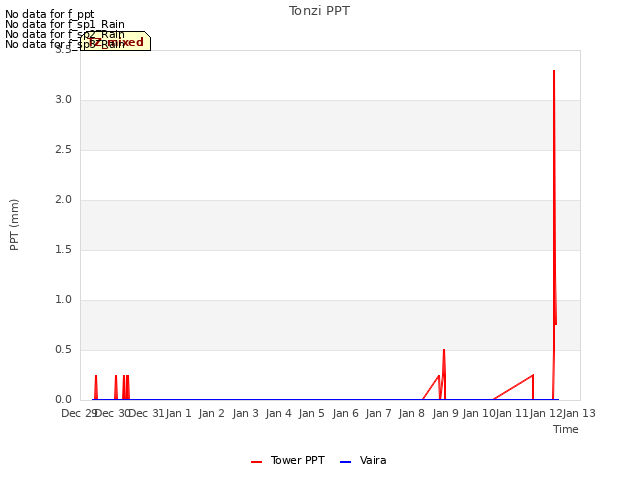 plot of Tonzi PPT