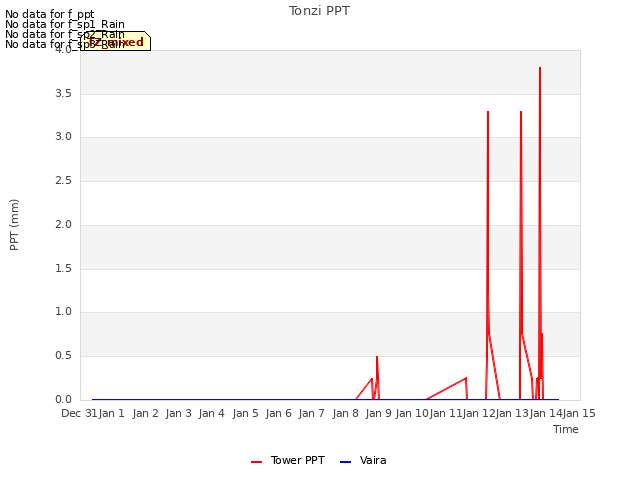 plot of Tonzi PPT