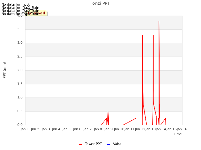 plot of Tonzi PPT