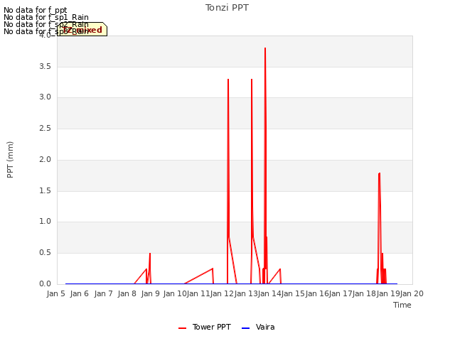 plot of Tonzi PPT