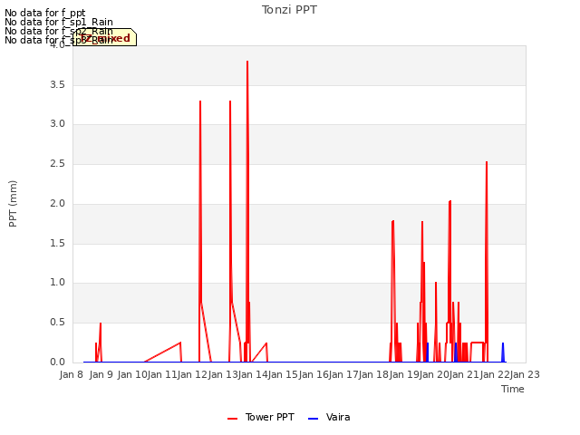 plot of Tonzi PPT