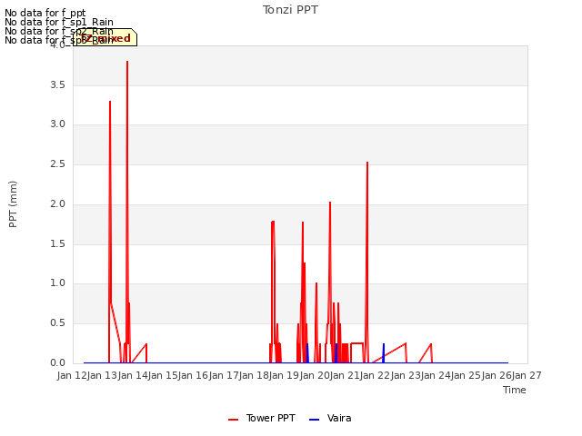 plot of Tonzi PPT