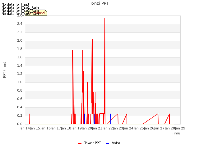 plot of Tonzi PPT